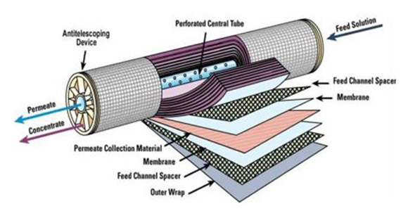 Technologie de la membrane NF