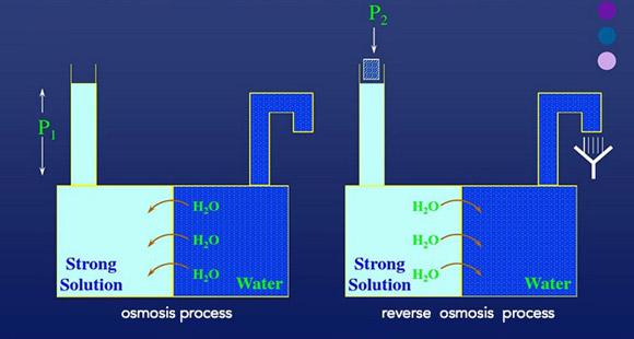 Technologie de la membrane RO