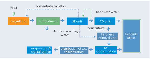 ZLD thermal process